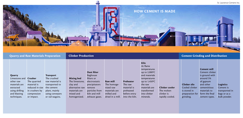 How Cement is made – The | Cement